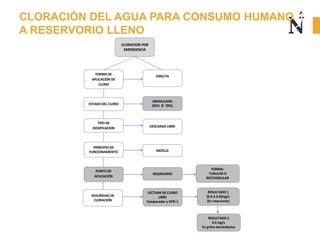 CLORACIÓN DEL AGUA PARA CONSUMO HUMANO
A RESERVORIO LLENO
FORMA DE
APLICACIÓN DE
CLORO
ESTADO DEL CLORO
TIPO DE
DOSIFICACION
PRINCIPIO DE
FUNCIONAMIENTO
PUNTO DE
APLICACIÓN
DIRECTA
GRANULADO
(65% Ó 70%)
DESCARGA LIBRE
MEZCLA
RESERVORIO
CLORACION POR
EMERGENCIA
SEGURIDAD DE
CLORACIÓN
LECTURA DE CLORO
LIBRE
Comparador y DPD-1
FORMA:
TUBULAR O
RECTANGULAR
Calcular volumen
RESULTADO 1
(0.5 A 0.9)mg/L
(En reservorio)
RESULTADO 2
0.5 mg/L
En grifos domiciliarios
 