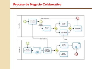 Proceso de Negocio Colaborativo
 