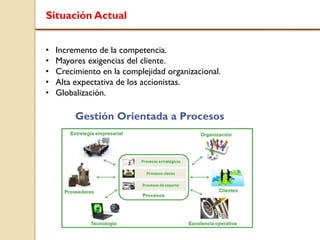 Situación Actual
• Incremento de la competencia.
• Mayores exigencias del cliente.
• Crecimiento en la complejidad organizacional.
• Alta expectativa de los accionistas.
• Globalización.
Gestión Orientada a Procesos
 