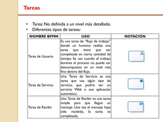 Tareas
• Tarea: No definida a un nivel más detallado.
• Diferentes tipos de tareas:
NOMBRE BPMN USO NOTACIÓN
Tarea de Usuario
Es una tarea de “flujo de trabajo”
donde un humano realiza una
tarea que tiene que ser
completada en cierta cantidad de
tiempo. Se usa cuando el trabajo
durante el proceso no puede ser
descompuesto en un nivel más
fino dentro del flujo.
Tarea de Servicio
Una Tarea de Servicio es una
tarea que usa algún tipo de
servicio, que podría ser un
servicio Web o una aplicación
automática.
Tarea de Recibir
Una Tarea de Recibir es una tarea
simple para que llegue un
mensaje. Una vez el mensaje haya
sido recibido, la tarea es
completada.
 