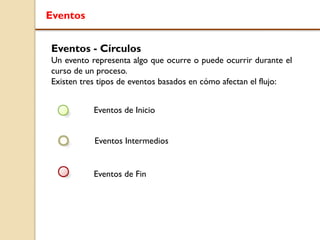 Eventos
Eventos - Círculos
Un evento representa algo que ocurre o puede ocurrir durante el
curso de un proceso.
Existen tres tipos de eventos basados en cómo afectan el flujo:
Eventos de Inicio
Eventos Intermedios
Eventos de Fin
 