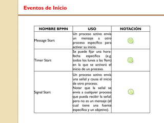 Eventos de Inicio
NOMBRE BPMN USO NOTACIÓN
Message Start
Un proceso activo envía
un mensaje a otro
proceso específico para
activar su inicio.
Timer Start
Se puede fijar una hora-
fecha específica (e.g.
todos los lunes a las 9am)
en la que se activará el
inicio de un proceso.
Signal Start
Un proceso activo envía
una señal y causa el inicio
de otro proceso.
Notar que la señal se
envía a cualquier proceso
que pueda recibir la señal,
pero no es un mensaje (el
cual tiene una fuente
específica y un objetivo).
 