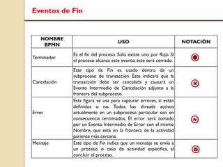 Eventos de Fin
NOMBRE
BPMN
USO NOTACIÓN
Terminador
Es el fin del proceso. Solo existe uno por flujo. Si
el proceso alcanza este evento, éste será cerrado.
Cancelación
Este tipo de Fin es usado dentro de un
subproceso de transacción. Éste indicará que la
transacción debe ser cancelada y causará un
Evento Intermedio de Cancelación adjunto a la
frontera del subproceso.
Error
Esta figura se usa para capturar errores, si están
definidos o no. Todos los threads activos
actualmente en un subproceso particular son en
consecuencia terminados. El error será tomado
por un Evento Intermedio de Error con el mismo
Nombre, que está en la frontera de la actividad
pariente más cercana.
Mensaje Este tipo de Fin indica que un mensaje se envía a
un proceso o caso de actividad específica, al
concluir el proceso..
 