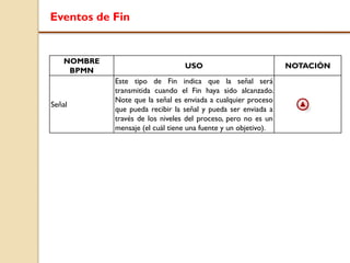 Eventos de Fin
NOMBRE
BPMN
USO NOTACIÓN
Señal
Este tipo de Fin indica que la señal será
transmitida cuando el Fin haya sido alcanzado.
Note que la señal es enviada a cualquier proceso
que pueda recibir la señal y pueda ser enviada a
través de los niveles del proceso, pero no es un
mensaje (el cuál tiene una fuente y un objetivo).
 