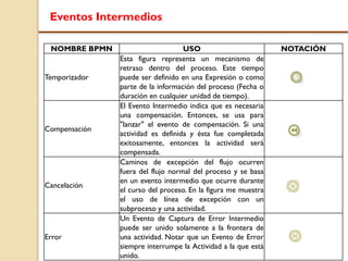 Eventos Intermedios
NOMBRE BPMN USO NOTACIÓN
Temporizador
Esta figura representa un mecanismo de
retraso dentro del proceso. Este tiempo
puede ser definido en una Expresión o como
parte de la información del proceso (Fecha o
duración en cualquier unidad de tiempo).
Compensación
El Evento Intermedio indica que es necesaria
una compensación. Entonces, se usa para
"lanzar" el evento de compensación. Si una
actividad es definida y ésta fue completada
exitosamente, entonces la actividad será
compensada.
Cancelación
Caminos de excepción del flujo ocurren
fuera del flujo normal del proceso y se basa
en un evento intermedio que ocurre durante
el curso del proceso. En la figura me muestra
el uso de línea de excepción con un
subproceso y una actividad.
Error
Un Evento de Captura de Error Intermedio
puede ser unido solamente a la frontera de
una actividad. Notar que un Evento de Error
siempre interrumpe la Actividad a la que está
unido.
 