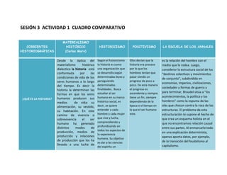 SESIÓN 3 ACTIVIDAD 1 CUADRO COMPARATIVO

CORRIENTES
HISTORIOGRÁFICAS

¿QUÉ ES LA HISTORIA?

MATERIALISMO
HISTÓRICO
(Carlos Marx)

HISTORICISMO

POSITIVISMO

LA ESCUELA DE LOS ANNALES

Desde la óptica del
materialismo
histórico
dialectico la historia está
conformada
por
las
condiciones de vida de los
seres humanos a lo largo
del tiempo. Es decir la
historia la determinan las
formas en que los seres
humanos producen sus
medios
de vida: su
alimentación, su vestido,
su habitación. En este
camino de vivencia o
sobrevivencia
el
ser
humano ha generado
distintos
modos
de
producción, medios de
producción y relaciones
de producción que los ha
llevado a una lucha de

Según el historicismo
la historia es como
una organización que
se desarrolla según
determinadas leyes y
persiguiendo
determinadas
finalidades. Busca
estudiar al ser
humano en su marco
histórico social, es
decir, se quiere
entender a cada
hombre y cada mujer
que vive y lucha,
comprendiendo y
profundizando en
todos los aspectos de
la experiencia
humana. Su objetivo
es dar a las ciencias
del espíritu un

Ellos decían que la
historia era proceso
por lo que los
hombres tenían que
pasar siendo un
progreso de poco a
poco. De esta manera
el progreso es
ascendente y siempre
tiene un fin, siempre
dependiendo de la
época o el tiempo en
la que el ser humano
este.

es la relación del hombre con el
medio que le rodea. Luego,
considerar la estructura social de los
“destinos colectivos y movimientos
de conjunto”, subdividida en
economías, imperios, civilizaciones,
sociedades y formas de guerra y
para terminar, Braudel sitúa a “los
acontecimientos, la política y los
hombres” como la espuma de las
olas que chocan contra la roca de las
estructuras. El problema de esta
estructuración lo supone el hecho de
que crea un esquema holista en el
que no encontramos relación causal
entre sus partes. Al enmarcarlo todo
en una explicación determinista,
apenas aporta datos, por ejemplo,
de la transición del feudalismo al
capitalismo.

 