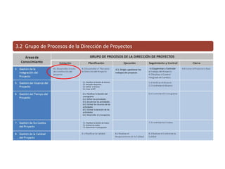 5.1. Planificar la Gestión de Alcance
5.2. Recopilar Requisitos
5.3. Definir el alcance
5.4. Crear la EDT
4.3. Dirigir y gestionar los
trabajos del proyecto
4.4.Supervisar y Controlar
6.1. Planificar la Gestión del
cronograma
6.2. Definir las actividades
6.3. Secuenciar las actividades
6.4. Estimar los recursos de las
actividades
6.5. Estimar la duración de las
actividades
6.6. Desarrollar el cronograma
7.1. Planificar la Gestión de Costos
7.2. Estimar los costos
7.3. Determinar el presupuesto
 
