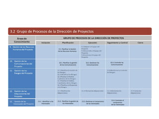 13.1. Identificar a los
interesados
13.3. Gestionar el compromiso
de los interesados
13.2. Planificar la gestión de
los interesados
13.4. Controlar el
compromiso
de los interesados
13. Gestión de los
Interesados del Proyecto
10.1. Planificar la gestión
de las Comunicaciones
10.2. Gestionar las
Comunicaciones
10.3. Controlar las
Comunicaciones
9.1. Planificar la Gestión
de los Recursos Humanos
 
