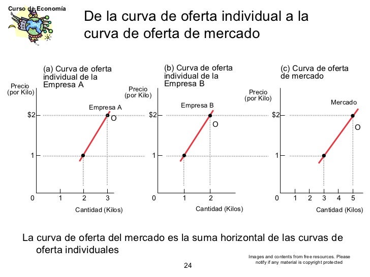 La Oferta Del Mercado Frente A La Oferta Individual es.slideshare.net
