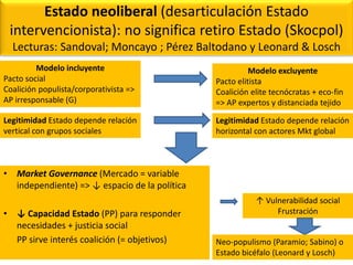 Estado neoliberal (desarticulación Estado
intervencionista): no significa retiro Estado (Skocpol)
Lecturas: Sandoval; Moncayo ; Pérez Baltodano y Leonard & Losch
• Market Governance (Mercado = variable
independiente) => ↓ espacio de la política
• ↓ Capacidad Estado (PP) para responder
necesidades + justicia social
PP sirve interés coalición (= objetivos)
Modelo incluyente
Pacto social
Coalición populista/corporativista =>
AP irresponsable (G)
Modelo excluyente
Pacto elitista
Coalición elite tecnócratas + eco-fin
=> AP expertos y distanciada tejido
Legitimidad Estado depende relación
vertical con grupos sociales
Legitimidad Estado depende relación
horizontal con actores Mkt global
↑ Vulnerabilidad social
Frustración
Neo-populismo (Paramio; Sabino) o
Estado bicéfalo (Leonard y Losch)
 