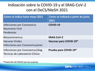 Indización sobre la COVID-19 y el SRAG-CoV-2
con el DeCS/MeSH 2021
13
Como se indiza hasta mayo 2021 Como se indizará a partir de junio
2021
Infecciones por Coronavirus
Neumonía Viral
Pandemias
COVID-19
Betacoronavirus SRAG-CoV-2
Vacunas Virales
Infecciones por Coronavirus/prev
Vacunas para COVID-19*
Infecciones por Coronavirus/diag
Técnicas de Laboratorio Clínico
Prueba para COVID-19*
*Traduzido del MeSH por las autoras
 