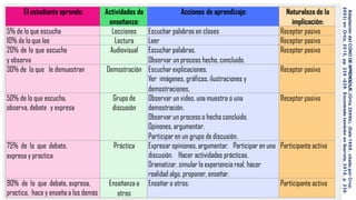 El estudiante aprende: Actividades de
enseñanza:
Acciones de aprendizaje: Naturaleza de la
implicación:
5% de lo que escucha Lecciones Escuchar palabras en clases Receptor pasivo
10% de lo que lee Lectura Leer Receptor pasivo
20% de lo que escucha
y observa
Audiovisual Escuchar palabras.
Observar un proceso hecho, concluido.
Receptor pasivo
30% de lo que le demuestran Demostración Escuchar explicaciones.
Ver imágenes, gráficos, ilustraciones y
demostraciones.
Receptor pasivo
50% de lo que escucha,
observa, debate y expresa
Grupo de
discusión
Observar un video, una muestra o una
demostración.
Observar un proceso o hecho concluido.
Opinones, argumentar.
Participar en un grupo de discusión.
Receptor pasivo
75% de lo que debate,
expresa y practica
Práctica Expresar opiniones, argumentar. Participar en una
discusión. Hacer actividades prácticas.
Dramatizar, simular la experiencia real, hacer
realidad algo, proponer, enseñar.
Participante activo
90% de lo que debate, expresa,
practica, hace y enseña a los demás
Enseñanza a
otros
Enseñar a otros. Participante activo
Adaptación
del
CONO
DE
APRENDIZAJE.
(Ortiz
2009b),
(Dale
1
9
6
9
,
citado
por
Cruz,
2003)
en:
Ortiz,
2
0
1
5
,
pp.
2
2
8
–2
2
9
.
Encontrado
también
en
Ibarrola,
2
0
1
8
,
p.
2
3
0
.
 