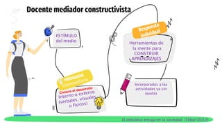 Docente mediador constructivista
ESTÍMULO
del medio Herramientas de
la mente para
CONSTRUIR
APRENDIZAJES
Incorporados a las
actividades ya sin
ayudas
El individuo encaja en la sociedad (Tébar (2012)
 