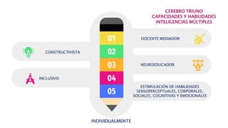 05
04
03
02
01
NEUROEDUCADOR
DOCENTE MEDIADOR
CEREBRO TRIUNO
CAPACIDADES Y HABILIDADES
INTELIGENCIAS MÚLTIPLES
INCLUSIVO
ESTIMULACIÓN DE HABILIDADES
SENSOPERCEPTUALES, CORPORALES,
SOCIALES, COGNITIVAS Y EMOCIONALES
CONSTRUCTIVISTA
INDIVIDUALMENTE
 