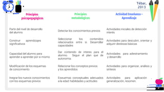Principios
psicopegagógicos
Principios
metodológicos
Actividad Enseñanza –
Aprendizaje
Partir del nivel de desarrollo
del alumno
Detectar los conocimientos previos
Actividades iniciales de detección
interés
Construir aprendizajes
significativos
Seleccionar los contenidos
relacionados entre si. Desarrollar
capacidades
Actividades para descubrir, orientar y
adquirir destezas básicas
Capacidad del alumno para
aprender a aprender por si mismo
Dar contenido de interes para el
alumno. Seguir el plan que de
autonomia.
Actividades para adiestramiento
y desarrollo
Modificación de los esquemas
de conocimiento
Relacionar los conceptos previos
y los aprendidos
Actividades para organizar, análisis y
síntesis
Inegrar los nuevos conocimientos
con los esquemas previos
Eswuemas conceptuales adecuados
a la edad: habilidades y actitudes
Actividades para aplicación ,
generalización, resúmen.
Tébar,
2013
 
