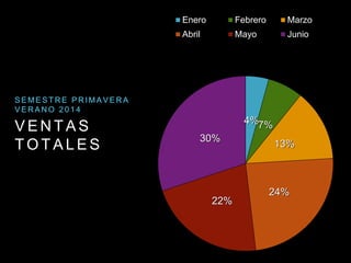 V E N T A S
T O T A L E S
S E M E S T R E P R I M A V E R A
V E R A N O 2 0 1 4
4%7%
13%
24%
22%
30%
Enero Febrero Marzo
Abril Mayo Junio
 