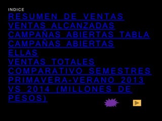 R E S U M E N D E V E N T A S
VENTAS ALCANZADAS
CAMPAÑAS ABIERTAS TABLA
CAMPAÑAS ABIERTAS
ELLAS
VENTAS TOTALES
C O M P A R A T I V O S E M E S T R E S
P R I M A V E R A - V E R A N O 2 0 1 3
V S 2 0 1 4 ( M I L L O N E S D E
P E S O S )
I N D I C E
 