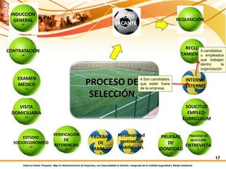Federico Galvis Tarquino Mgs En Administración de Empresas, con Especialidad en Gestión Integrada de la Calidad Seguridad y Medio Ambiente
17
FIN PUESTO
VACANTE
1
REQUISICIÓN
2
RECLU
TAMIENTO
3
INTERNO
EXTERNO
4
SOLICITUD
EMPLEO-
CURRICULUM
5
PROCESO DE
SELECCIÓN
ENTREVISTA
6
PRUEBAS
DE
IDONEIDAD
7
Personalidad
motivación
Habilidades
8
PRUEBAS
DE
TRABAJO
9
VERIFICACIÓN
DE
REFERENCIAS
10
ESTUDIO
SOCIOECONÓMICO
11
VISITA
DOMICILIARIA
12
EXAMEN
MÉDICO
13
CONTRATACIÓN
14
INDUCCIÓN
GENERAL
15
4.candidatos
o empleados
que trabajan
dentro la
organización
4.Son candidatos
que están fuera
de la empresa
 