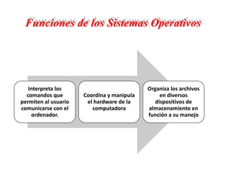 Funciones de los Sistemas Operativos
Interpreta los
comandos que
permiten al usuario
comunicarse con el
ordenador.
Coordina y manipula
el hardware de la
computadora
Organiza los archivos
en diversos
dispositivos de
almacenamiento en
función a su manejo
 