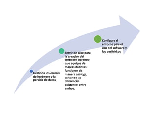 Gestiona los errores
de hardware y la
pérdida de datos
Servir de base para
la creación del
software logrando
que equipos de
marcas distintas
funcionen de
manera análoga,
salvando las
diferencias
existentes entre
ambos.
Configura el
entorno para el
uso del software y
los periféricos
 