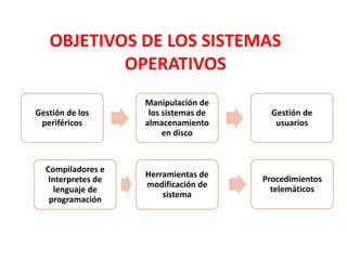 Gestión de los
periféricos
Manipulación de
los sistemas de
almacenamiento
en disco
Gestión de
usuarios
OBJETIVOS DE LOS SISTEMAS
OPERATIVOS
Procedimientos
telemáticos
Compiladores e
Interpretes de
lenguaje de
programación
Herramientas de
modificación de
sistema
 