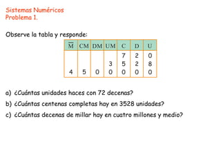 Sistemas Numéricos Problema 1. Observe la tabla y responde: a)	¿Cuántas unidades haces con 72 decenas? b)	¿Cuántas centenas completas hay en 3528 unidades? c)	¿Cuántas decenas de millar hay en cuatro millones y medio? 