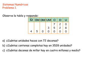 Sistemas Numéricos Problema 1. Observe la tabla y responde: a) ¿Cuántas unidades haces con 72 decenas? b) ¿Cuántas centenas completas hay en 3528 unidades? c) ¿Cuántas decenas de millar hay en cuatro millones y medio? 