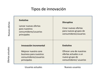 Tipos de innovaciónNuevasofertasOfertasactuales
Usuarios actuales Nuevos usuarios
Innovación incremental
Mejorar nuestro core
business para nuestros
consumidores/usuarios
principales
Evolutiva
Lanzar nuevas ofertas
para nuestros
consumidores/usuarios
principales
Evolutiva
Ofrecer una de nuestras
ofertas actuales a un
nuevo grupo de
consumidores/ usuarios
Disruptiva
Crear nuevas ofertas
para nuevos grupos de
consumidores/usuarios
 