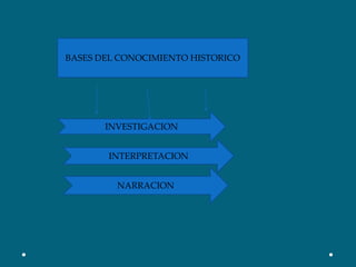 BASES DEL CONOCIMIENTO HISTORICOINVESTIGACIONINTERPRETACIONNARRACION