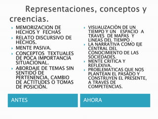	Representaciones, conceptos y creencias.ANTESAHORAMEMORIZACION DE HECHOS Y  FECHASRELATO DISCURSIVO DE HECHOS.MENTE PASIVA.CONCEPTOS  TEXTUALES DE POCA IMPORTANCIA SITUACIONAL.ABORDAJE DE TEMAS SIN SENTIDO DE PERTENENCIA, CAMBIO DE ACTITUDES O TOMAS DE POSICIÒN.VISUALIZACIÒN DE UN TIEMPO Y UN   ESPACIO  A TRAVES  DE MAPAS  Y LÌNEAS DEL TIEMPO .LA NARRATIVA COMO EJE CENTRAL DEL CONOCIMIENTO DE LAS  SOCIEDADES.MENTE CRITICA Y REFLEXIVA.                                  PROBLEMATICAS QUE NOS PLANTEAN EL PASADO Y CONSTRUYEN EL PRESENTE, A TRAVES DE COMPETENCIAS.