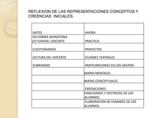 REFLEXION DE LAS REPRESENTACIONES CONCEPTOS Y CREENCIAS  INICIALES. 