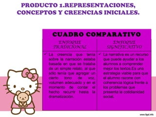 PRODUCTO 1.REPRESENTACIONES, CONCEPTOS Y CREENCIAS INICIALES. CUADRO COMPARATIVO ENFOQUE TRADICIONAL ENFOQUE SIGNIFICATIVO La creencia que tenía sobre la narración estaba basada en que se trataba de un simple relato, al que sólo tenía que agregar un cierto tono de voz, volumen adecuado y en el momento de contar el hecho recurrir hasta la dramatización.  La narrativa es un recurso que puede ayudar a los alumnos a comprender mejor los textos.Es una estrategia viable para que el alumno razone con coherencia lógica frente a los problemas que presenta la cotidianidad social . 