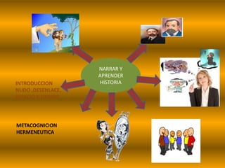 NARRAR Y APRENDER HISTORIAINTRODUCCIONNUDO ,DESENLACE,ESPACIO Y TIEMPOMETACOGNICIONHERMENEUTICA