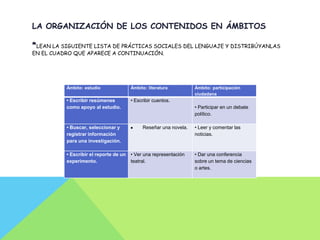 LA ORGANIZACIÓN DE LOS CONTENIDOS EN ÁMBITOS

*LEAN LA SIGUIENTE LISTA DE PRÁCTICAS SOCIALES DEL LENGUAJE Y DISTRIBÚYANLAS
EN EL CUADRO QUE APARECE A CONTINUACIÓN.




          Ámbito: estudio               Ámbito: literatura         Ámbito: participación
                                                                   ciudadana
          • Escribir resúmenes          • Escribir cuentos.
          como apoyo al estudio.                                   • Participar en un debate
                                                                   político.

          • Buscar, seleccionar y            Reseñar una novela.   • Leer y comentar las
          registrar información                                    noticias.
          para una investigación.

          • Escribir el reporte de un   • Ver una representación   • Dar una conferencia
          experimento.                  teatral.                   sobre un tema de ciencias
                                                                   o artes.
 