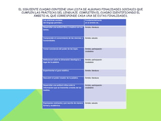EL SIGUIENTE CUADRO CONTIENE UNA LISTA DE ALGUNAS FINALIDADES SOCIALES QUE
  CUMPLEN LAS PRÁCTICAS DEL LENGUAJE. COMPLETEN EL CUADRO IDENTIFICANDO EL
         ÁMBITO AL QUE CORRESPONDE CADA UNA DE ESTAS FINALIDADES.
              Las prácticas sociales                             Fundamentalmente
              del lenguaje permiten...                           en el ámbito de...

              Desarrollar una actitud libre y creativa con los   Ámbito: literatura
              textos.



              Comprender el conocimiento de las ciencias y       Ámbito: estudio
              humanidades.



              Tomar conciencia del poder de las leyes.           Ámbito: participación
                                                                 ciudadana



              Reflexionar sobre la dimensión ideológica y        Ámbito: participación
              legal de la palabra.                               ciudadana



              Experimentar el goce estético.                     Ámbito: literatura



              Descubrir el poder creador de la palabra.          Ámbito: literatura



              Desarrollar una actitud crítica ante la            Ámbito: participación
              información que se transmite a través de los       ciudadana
              medios.




              Expresarse oralmente y por escrito de manera       Ámbito: estudio
              formal y académica.
 