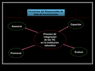 Funciones del Responsable de  Sala de Innovaciones Proceso de  integración de las TIC  en la institución  educativa Asesorar Promover Capacitar Evaluar 
