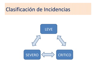 Clasificación de Incidencias


                 LEVE




        SEVERO          CRITICO
 