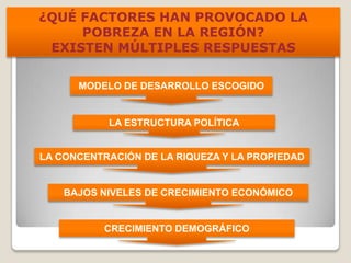 ¿QUÉ FACTORES HAN PROVOCADO LA
POBREZA EN LA REGIÓN?
EXISTEN MÚLTIPLES RESPUESTAS
MODELO DE DESARROLLO ESCOGIDO
LA ESTRUCTURA POLÍTICA
LA CONCENTRACIÓN DE LA RIQUEZA Y LA PROPIEDAD
BAJOS NIVELES DE CRECIMIENTO ECONÓMICO
CRECIMIENTO DEMOGRÁFICO
 