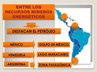 ENTRE LOS
RECURSOS MINEROS
ENERGÉTICOS
DESTACAN EL PETRÓLEO
MÉXICO GOLFO DE MÉXICO
VENEZUELA LAGO MARACAIBO
ARGENTINA ZONA PATAGÓNICA
 