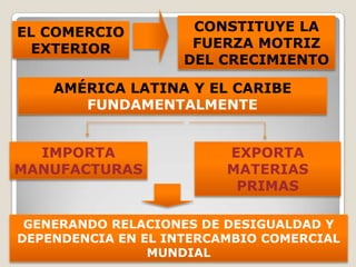 EL COMERCIO
EXTERIOR
CONSTITUYE LA
FUERZA MOTRIZ
DEL CRECIMIENTO
AMÉRICA LATINA Y EL CARIBE
FUNDAMENTALMENTE
IMPORTA
MANUFACTURAS
EXPORTA
MATERIAS
PRIMAS
GENERANDO RELACIONES DE DESIGUALDAD Y
DEPENDENCIA EN EL INTERCAMBIO COMERCIAL
MUNDIAL
 
