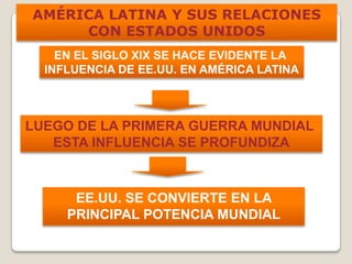 AMÉRICA LATINA Y SUS RELACIONES
CON ESTADOS UNIDOS
EN EL SIGLO XIX SE HACE EVIDENTE LA
INFLUENCIA DE EE.UU. EN AMÉRICA LATINA
LUEGO DE LA PRIMERA GUERRA MUNDIAL
ESTA INFLUENCIA SE PROFUNDIZA
EE.UU. SE CONVIERTE EN LA
PRINCIPAL POTENCIA MUNDIAL
 