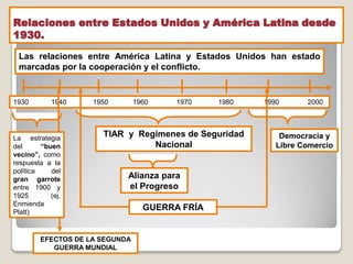 Relaciones entre Estados Unidos y América Latina desde
1930.
1930 1940 1950 1960 1970 1980 1990 2000
Las relaciones entre América Latina y Estados Unidos han estado
marcadas por la cooperación y el conflicto.
TIAR y Regímenes de Seguridad
Nacional
Democracia y
Libre Comercio
Alianza para
el Progreso
EFECTOS DE LA SEGUNDA
GUERRA MUNDIAL
La estrategia
del “buen
vecino”, como
respuesta a la
política del
gran garrote
entre 1900 y
1925 (ej.
Enmienda
Platt)
GUERRA FRÍA
 