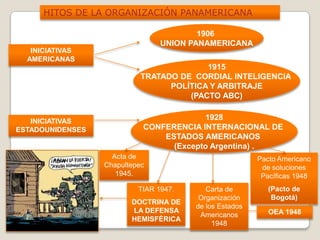 HITOS DE LA ORGANIZACIÓN PANAMERICANA
1906
UNION PANAMERICANA
1915
TRATADO DE CORDIAL INTELIGENCIA
POLÍTICA Y ARBITRAJE
(PACTO ABC)
INICIATIVAS
AMERICANAS
INICIATIVAS
ESTADOUNIDENSES
1928
CONFERENCIA INTERNACIONAL DE
ESTADOS AMERICANOS
(Excepto Argentina) .
Acta de
Chapultepec
1945.
TIAR 1947.
DOCTRINA DE
LA DEFENSA
HEMISFÉRICA
Carta de
Organización
de los Estados
Americanos
1948
Pacto Americano
de soluciones
Pacíficas 1948
(Pacto de
Bogotá)
OEA 1948
 