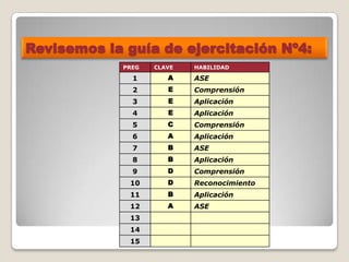 PREG CLAVE HABILIDAD
1 A ASE
2 E Comprensión
3 E Aplicación
4 E Aplicación
5 C Comprensión
6 A Aplicación
7 B ASE
8 B Aplicación
9 D Comprensión
10 D Reconocimiento
11 B Aplicación
12 A ASE
13
14
15
Revisemos la guía de ejercitación Nº4:
 