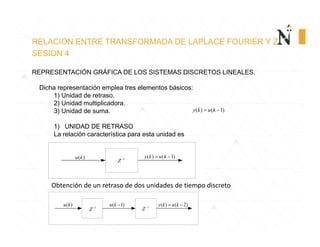 RELACION ENTRE TRANSFORMADA DE LAPLACE FOURIER Y Z
SESION 4
REPRESENTACIÓN GRÁFICA DE LOS SISTEMAS DISCRETOS LINEALES.
Dicha representación emplea tres elementos básicos:
1) Unidad de retraso.
2) Unidad multiplicadora.
3) Unidad de suma.
1) UNIDAD DE RETRASO
La relación característica para esta unidad es
( ) ( 1)y k u k 
1
Z
( ) ( 1)y k u k ( )u k
1
Z
( ) ( 2)y k u k ( 1)u k ( )u k 1
Z
Obtención de un retraso de dos unidades de tiempo discreto
 