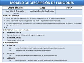 UNIDAD ORGÁNICA CARGO N° HOJA
Supervisión de Organización y
Procesos
Analista de Organización y Procesos
1. FUNCIONES ESPECÍFICAS
• Asesorar a los diferentes organismos en la formulación y/o actualización de sus documentos normativos.
• Asistir al supervisor de organización y procesos en el diseño e implementación de la organización
• Participar en los diagnósticos organizacionales y sus procesos, orientados a la adecuación sistemática de las funciones, estructura de
cargos y procedimientos
• Etc.
2. LÍNEA DE AUTORIDAD Y RESPONSABILIDAD
A. DEPENDENCIA DIRECTA
Depende directamente del supervisor de organización y procesos.
B. SUPERVISION DIRECTA
No ejerce supervisión directa.
3.- REQUISITOS MÍNIMOS
A. FORMACION
(1) Titulo profesional universitario de administración, ingeniería industrial o carreras afines.
(2) Capacitación especializada en el área de organización y procesos.
B. EXPERIENCIA
(1) Con experiencia en el desarrollo de actividades de organización y procesos.
C. ALTERNATIVA
(1) Amplia capacitación y experiencia en el desarrollo de actividades de organización y procesos.
 