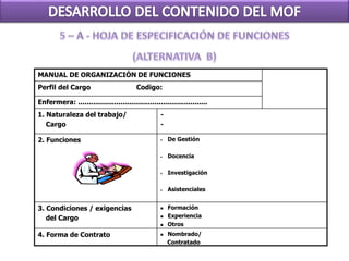  Nombrado/
Contratado
4. Forma de Contrato
 Formación
 Experiencia
 Otros
3. Condiciones / exigencias
del Cargo
• De Gestión
• Docencia
• Investigación
• Asistenciales
2. Funciones
-
-
Enfermera: .............................................................
Perfil del Cargo Codigo:
1. Naturaleza del trabajo/
Cargo
MANUAL DE ORGANIZACIÓN DE FUNCIONES
 
