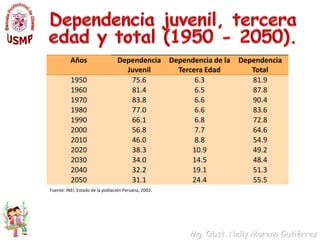 Dependencia juvenil, tercera edad y total (1950 - 2050).FUENTE: INEI. UNFPA. Estado de la Población Peruana,   2002. Elaboración: HRS. UNFPA, 2004. 
