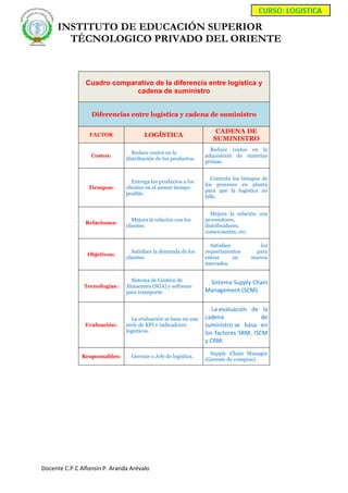 INSTITUTO DE EDUCACIÓN SUPERIOR
TÉCNOLOGICO PRIVADO DEL ORIENTE
Docente C.P.C Alfonsín P. Aranda Arévalo
Cuadro comparativo de la diferencia entre logística y
cadena de suministro
Diferencias entre logística y cadena de suministro
FACTOR LOGÍSTICA
CADENA DE
SUMINISTRO
Costos:
Reduce costos en la
distribución de los productos.
Reduce costos en la
adquisición de materias
primas.
Tiempos:
Entrega los productos a los
clientes en el menor tiempo
posible.
Controla los tiempos de
los procesos en planta
para que la logística no
falle.
Relaciones:
Mejora la relación con los
clientes.
Mejora la relación con
proveedores,
distribuidores,
comerciantes, etc.
Objetivos:
Satisface la demanda de los
clientes.
Satisface los
requerimientos para
entrar en nuevos
mercados.
Tecnologías:
Sistema de Gestión de
Almacenes (SGA) y software
para transporte.
Sistema Supply Chain
Management (SCM).
Evaluación:
La evaluación se basa en una
serie de KPI e indicadores
logísticos.
La evaluación de la
cadena de
suministro se basa en
los factores SRM, ISCM
y CRM.
Responsables: Gerente o Jefe de logística.
Supply Chain Manager
(Gerente de compras).
 