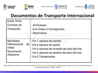 Carta Porte
Contrato de
Transporte
- Al Portador
- A la Orden o Consignados
- Nominativo
Manifiesto
Internacional de
carga
Documento
Aduanero
-Vía 1 aduana de partida
-Vía 2 aduana de salida
-Vía 3 aduana de entrada del país del imp.
-Vía 4 aduana de destino del país del imp.
-Vía 5 Transportista
Documentos de Transporte Internacional
 
